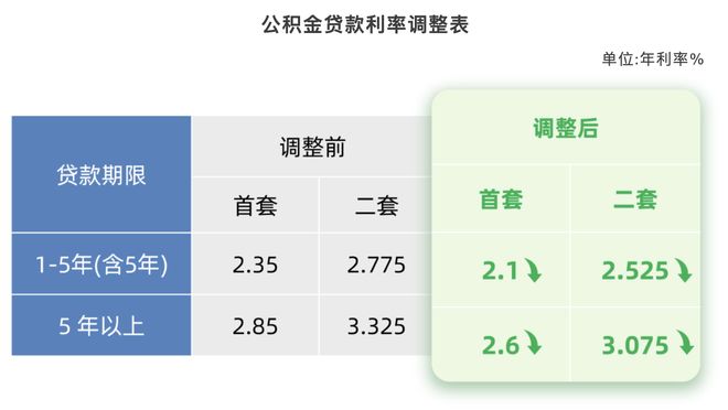 布下调个人住房公积金贷款利率AG真人app北上广深均宣(图2)